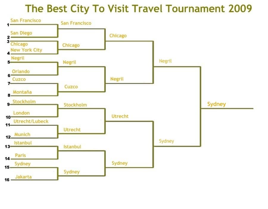 travel tournament 2009 results