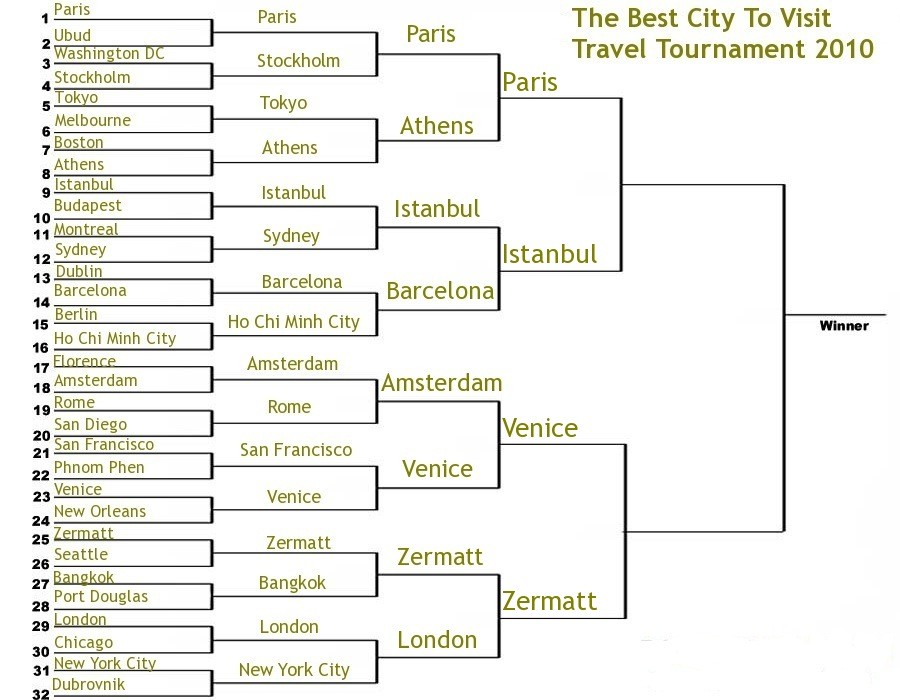 best city to visit travel tournament 2010 final 4