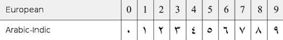 arabic numberal chart